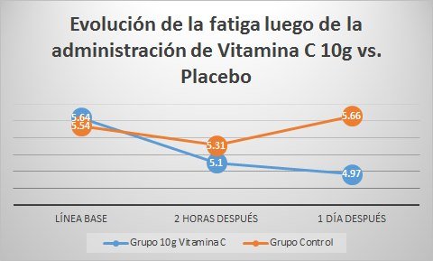 vitamina c endovenosa