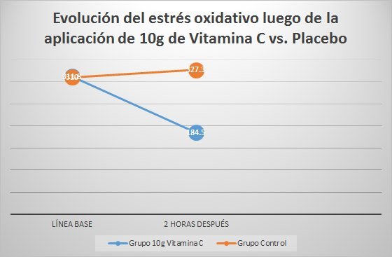 vitamina c endovenosa