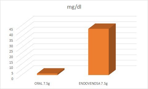 vitamina c endovenosa